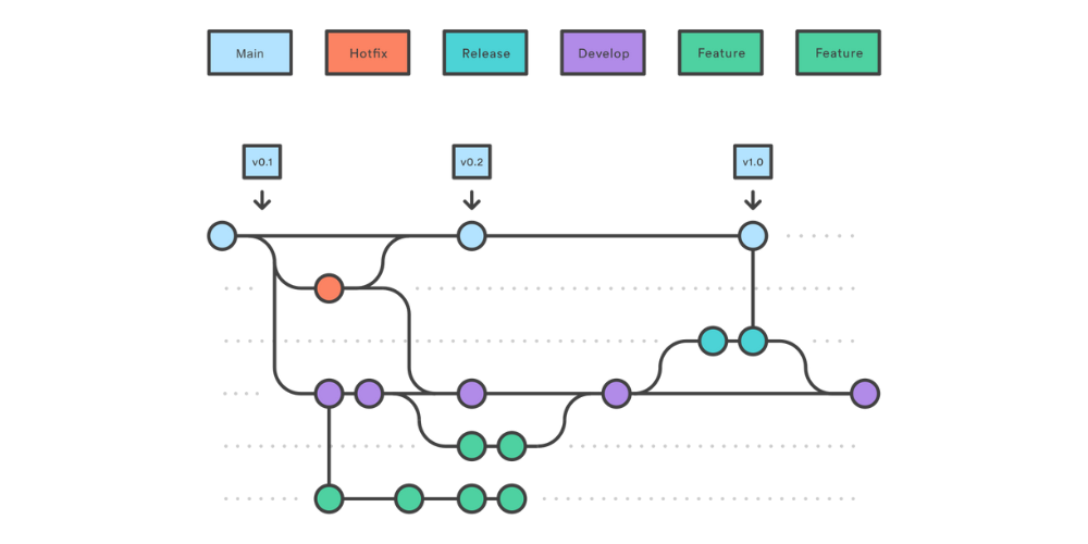 Git Flow