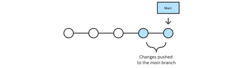 Trunk-Based Development